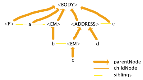 The BODY element has five children: P, a, EM, 

ADDRESS, and e. This EM has one child, b. ADDRESS has two children: another EM, and d. This second EM has a 

child c. P, a, EM, ADDRESS, and e are siblings, b, EM, and d are siblings. c has no siblings.