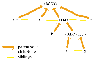 The BODY element has four children: P, a, EM, and e. 

EM two children, b, and ADDRESS. ADDRESS also has two children: c, and d. P, a, EM, and e are siblings, b and 

ADDRESS are siblings, and c and d are siblings.