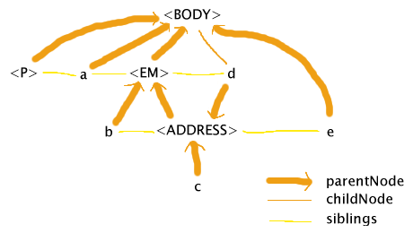The BODY element has five children: P, a, EM, d, and 

e. EM has two children, b and ADDRESS. ADDRESS has two children: c and d. P, a, EM, and d are siblings, b, 

ADDRESS, and e are siblings. c has no siblings. d is the child of two nodes (BODY and ADDRESS), but considers 

ADDRESS to be its parent.